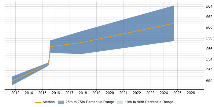 Contractor hourly rate distribution trend for DevOps Administrator job vacancies in the UK