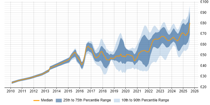 Contractor hourly rate distribution trend for jobs in the UK citing DevOps
