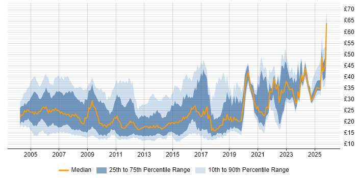 Contractor hourly rate distribution trend for jobs in the UK citing DHCP