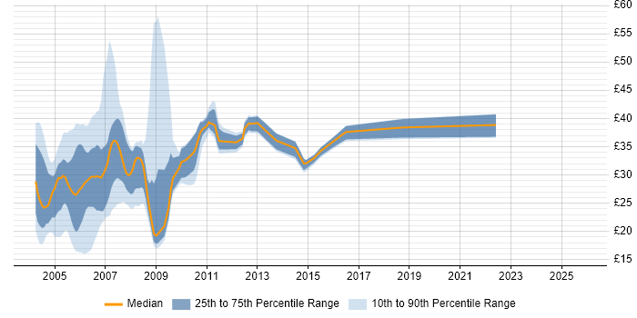 Contractor hourly rate distribution trend for jobs in the UK citing DHTML