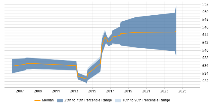 Contractor hourly rate distribution trend for jobs in the UK citing Diameter Protocol