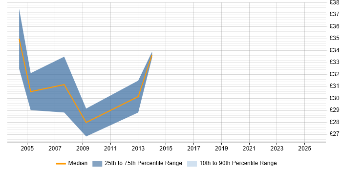 Contractor hourly rate distribution trend for jobs in the UK citing DICOM
