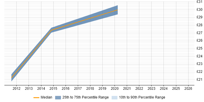 Contractor hourly rate distribution trend for jobs in the UK citing Digital Content Management