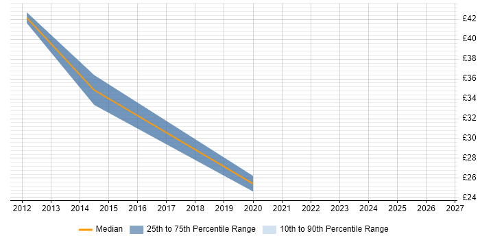 Contractor hourly rate distribution trend for Digital Content Manager job vacancies in the UK