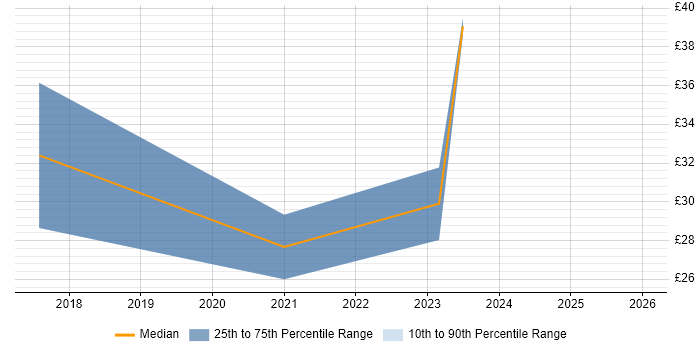 Contractor hourly rate distribution trend for Digital Copywriter job vacancies in the UK