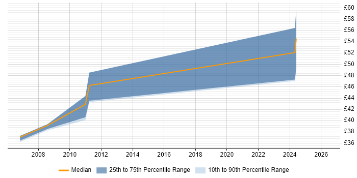 Contractor hourly rate distribution trend for Digital IC Design Engineer job vacancies in the UK
