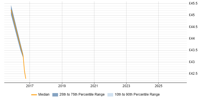 Contractor hourly rate distribution trend for Digital Marketing Architect job vacancies in the UK