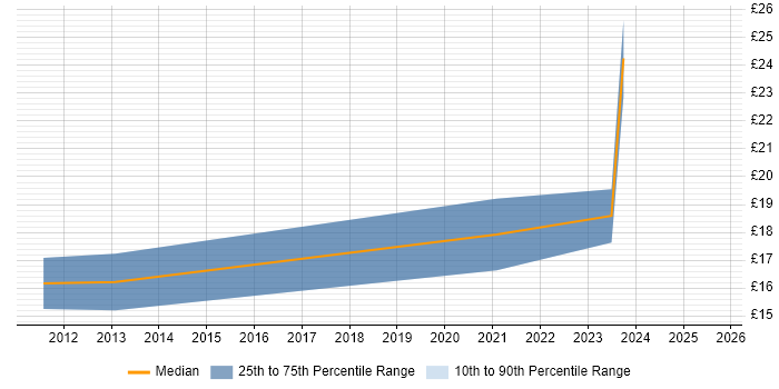 Contractor hourly rate distribution trend for Digital Marketing Assistant job vacancies in the UK