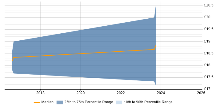 Contractor hourly rate distribution trend for Digital Marketing Officer job vacancies in the UK