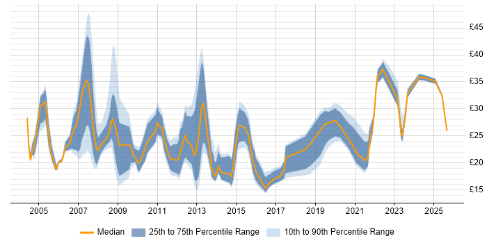 Contractor hourly rate distribution trend for jobs in the UK citing Digital Media