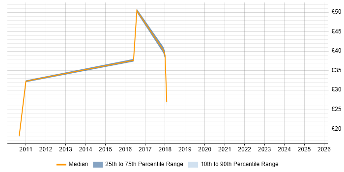 Contractor hourly rate distribution trend for jobs in the UK citing Digital Optimization