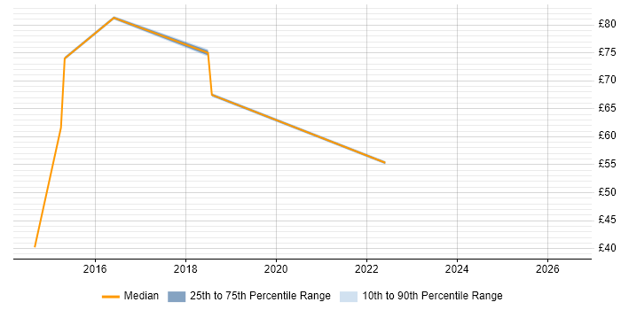 Contractor hourly rate distribution trend for Digital Programme Manager job vacancies in the UK