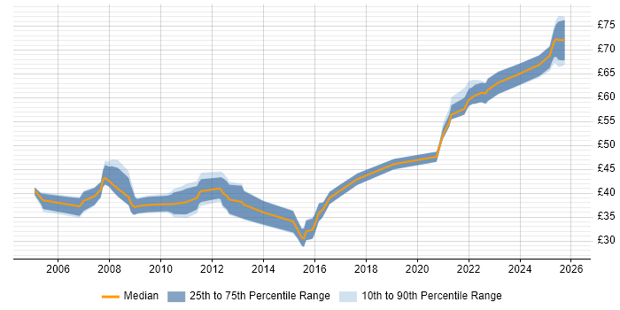 Contractor hourly rate distribution trend for jobs in the UK citing Digital Signal Processing