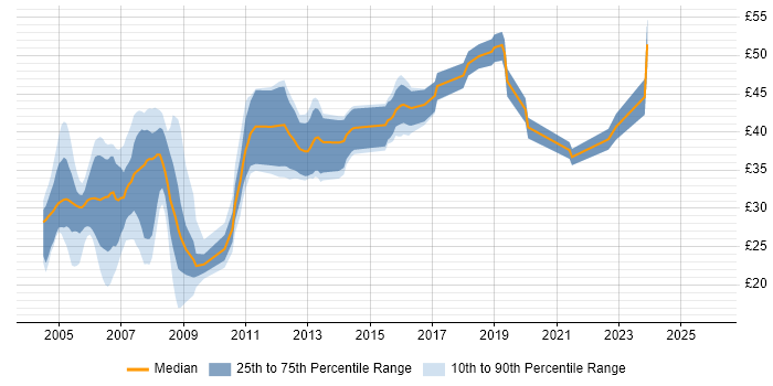Contractor hourly rate distribution trend for jobs in the UK citing Digital TV