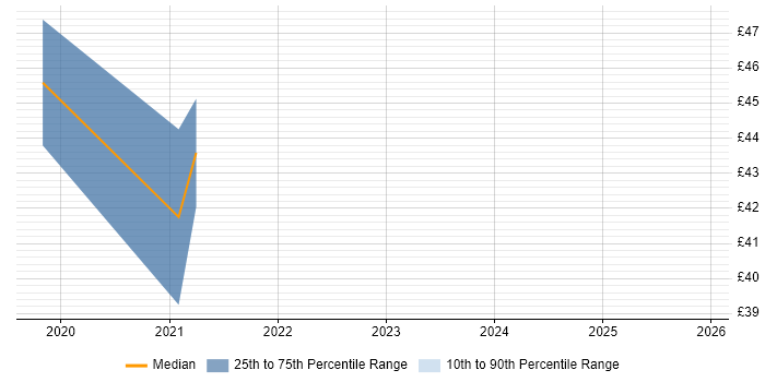 Contractor hourly rate distribution trend for Digital UX Designer job vacancies in the UK