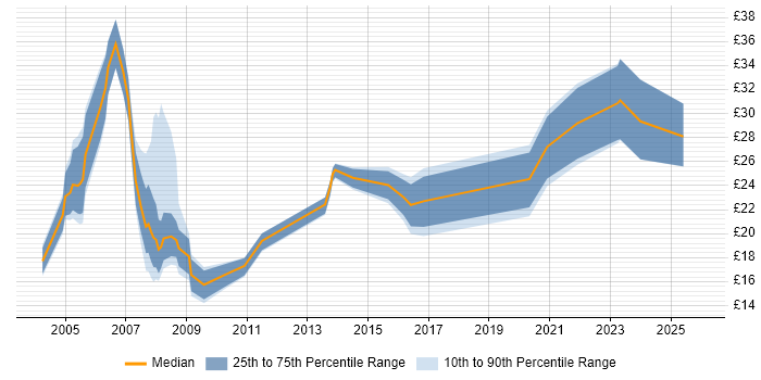 Contractor hourly rate distribution trend for jobs in the UK citing Direct Marketing