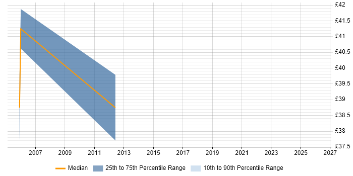 Contractor hourly rate distribution trend for Disaster Recovery Consultant job vacancies in the UK
