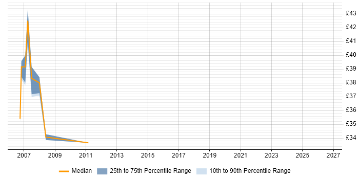 Contractor hourly rate distribution trend for Disaster Recovery Project Manager job vacancies in the UK