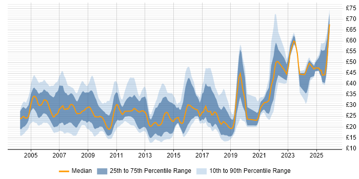Contractor hourly rate distribution trend for jobs in the UK citing Disaster Recovery