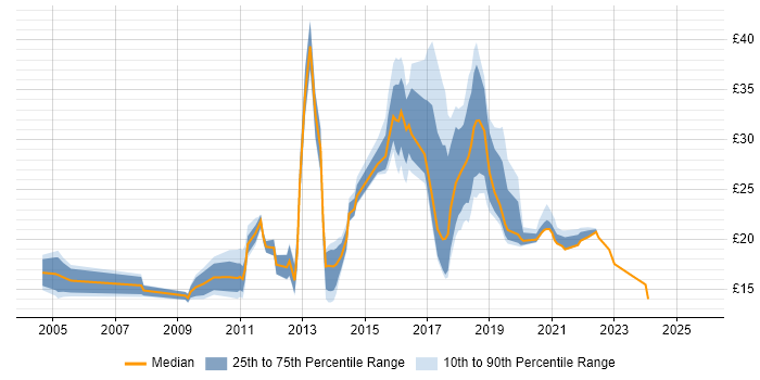 Contractor hourly rate distribution trend for jobs in the UK citing Disclosure Scotland Contractor hourly rate distribution trend for jobs in the UK citing Disclosure Scotland