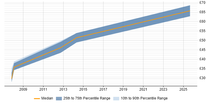 Contractor hourly rate distribution trend for jobs in the UK citing Discrete Manufacturing Contractor hourly rate distribution trend for jobs in the UK citing Discrete Manufacturing