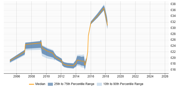 Contractor hourly rate distribution trend for jobs in the UK citing Disk Encryption Contractor hourly rate distribution trend for jobs in the UK citing Disk Encryption