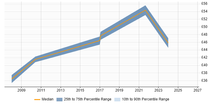 Contractor hourly rate distribution trend for jobs in the UK citing Distributed Denial-of-Service
