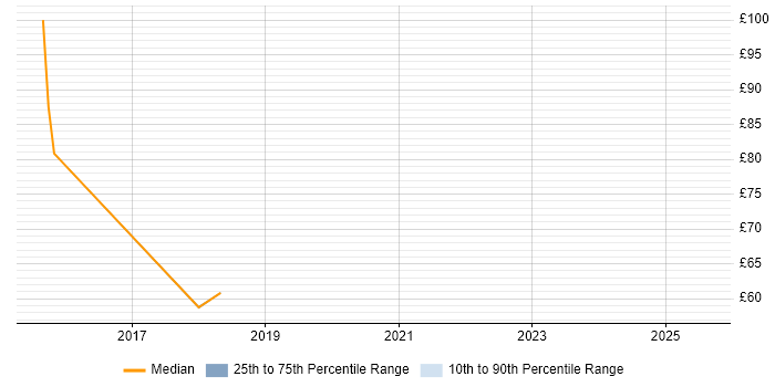 Contractor hourly rate distribution trend for jobs in the UK citing Distributed Ledger