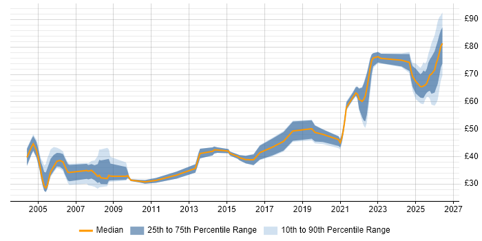 Contractor hourly rate distribution trend for jobs in the UK citing Distributed Systems