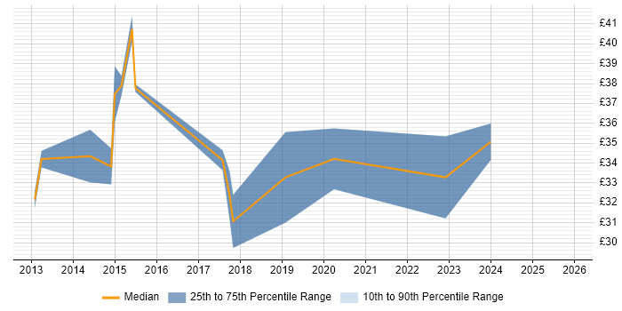 Contractor hourly rate distribution trend for jobs in the UK citing DMAIC