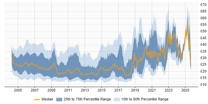 Contractor hourly rate distribution trend for jobs in the UK citing DNS Contractor hourly rate distribution trend for jobs in the UK citing DNS
