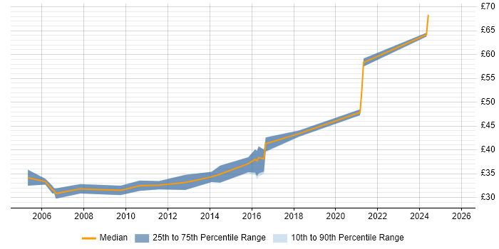 Contractor hourly rate distribution trend for jobs in the UK citing DO-160
