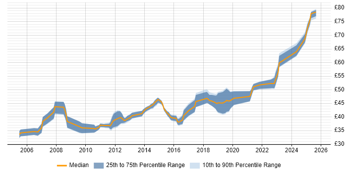 Contractor hourly rate distribution trend for jobs in the UK citing DO-254