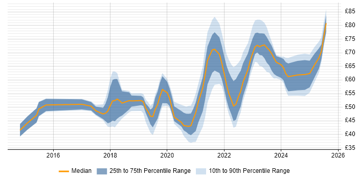 Contractor hourly rate distribution trend for jobs in the UK citing Docker