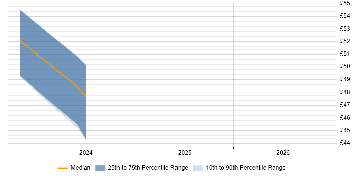 Contractor hourly rate distribution trend for jobs in the UK citing Docs as Code