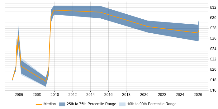 Contractor hourly rate distribution trend for Document Manager job vacancies in the UK