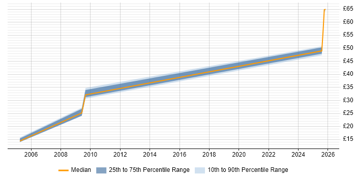 Contractor hourly rate distribution trend for Documentation Officer job vacancies in the UK