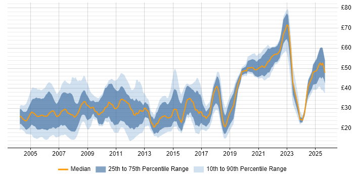 Contractor hourly rate distribution trend for jobs in the UK citing Documentation Skills