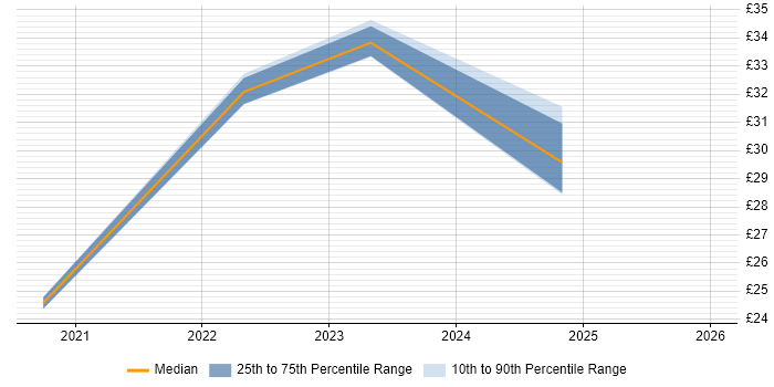 Contractor hourly rate distribution trend for jobs in the UK citing DocuSign