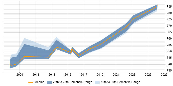 Contractor hourly rate distribution trend for jobs in the UK citing DoDAF