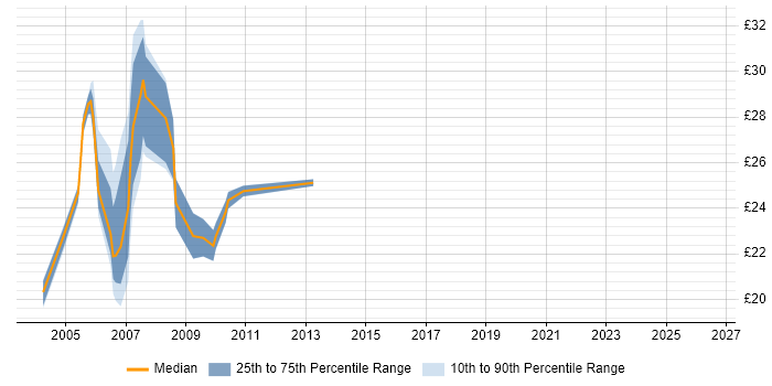 Contractor hourly rate distribution trend for Domino Administrator job vacancies in the UK