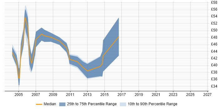 Contractor hourly rate distribution trend for .NET Architect job vacancies in the UK