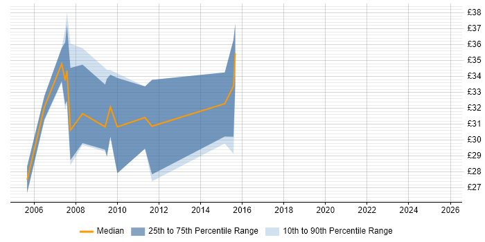 Contractor hourly rate distribution trend for jobs in the UK citing .NET Compact Framework Contractor hourly rate distribution trend for jobs in the UK citing .NET Compact Framework