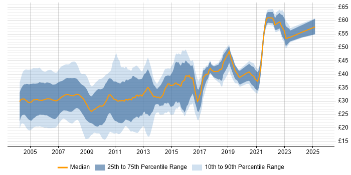 Contractor hourly rate distribution trend for .NET Developer job vacancies in the UK