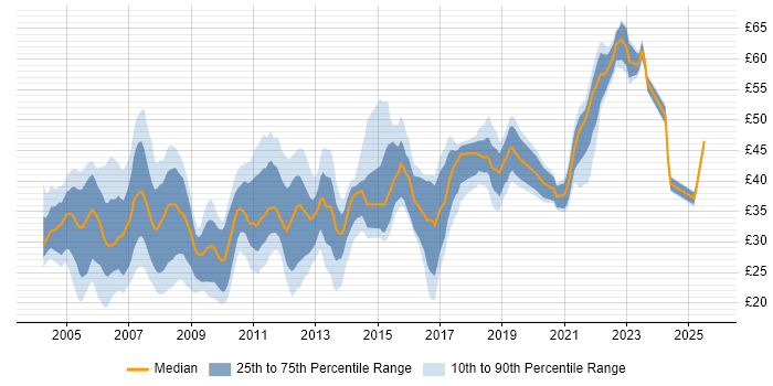 Contractor hourly rate distribution trend for jobs in the UK citing .NET Framework Contractor hourly rate distribution trend for jobs in the UK citing .NET Framework