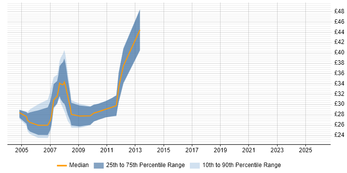 Contractor hourly rate distribution trend for .NET Web Applications Developer job vacancies in the UK