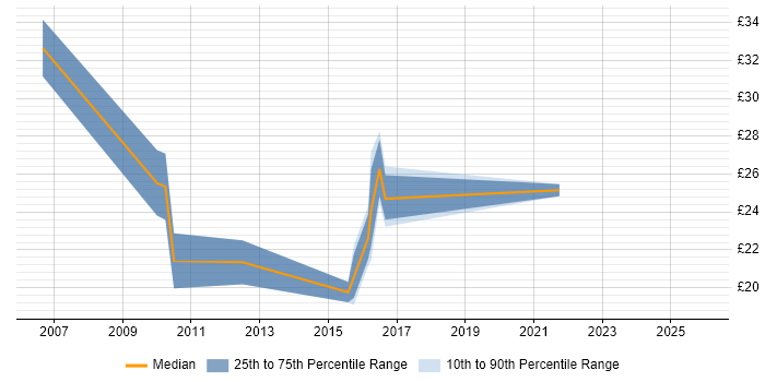 Contractor hourly rate distribution trend for jobs in the UK citing DoubleClick