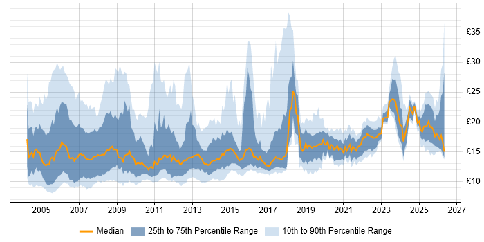 Contractor hourly rate distribution trend for jobs in the UK citing Driving Licence