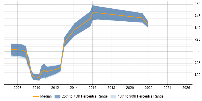 Contractor hourly rate distribution trend for Drupal Developer job vacancies in the UK