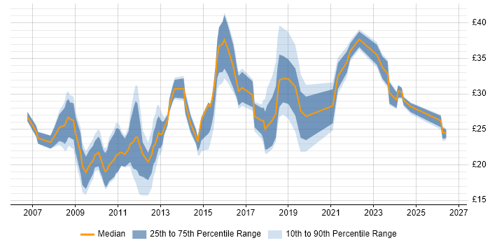Contractor hourly rate distribution trend for jobs in the UK citing Drupal